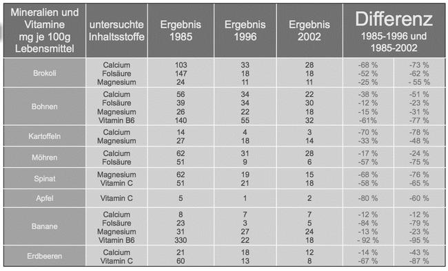 Differenz der Nährwerte
