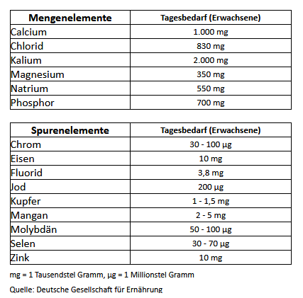 Tagesbedarf eines Erwachsenen an Mineralien und Spurenelementen.